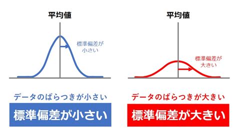 極差|標準偏差